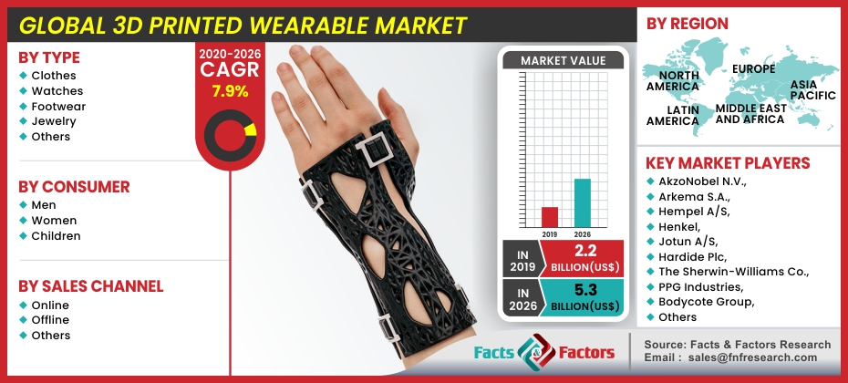 3D Printed Wearable Market